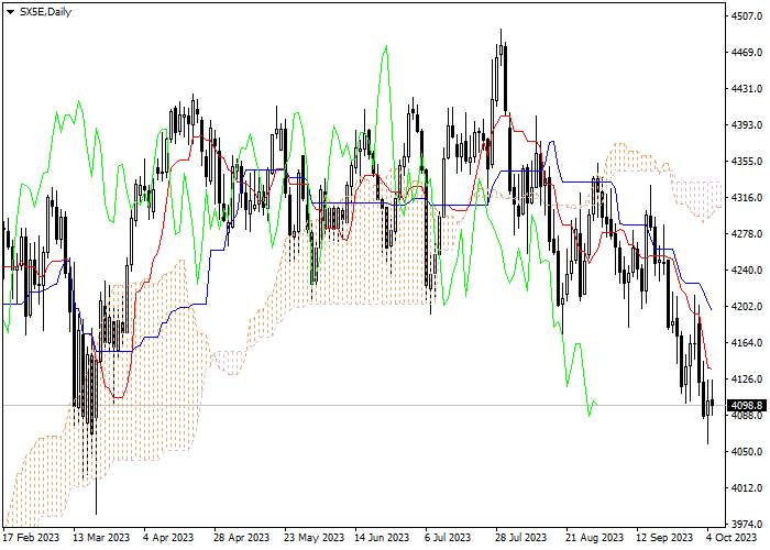 SX5E: ICHIMOKU INDICATORS ANALYSIS