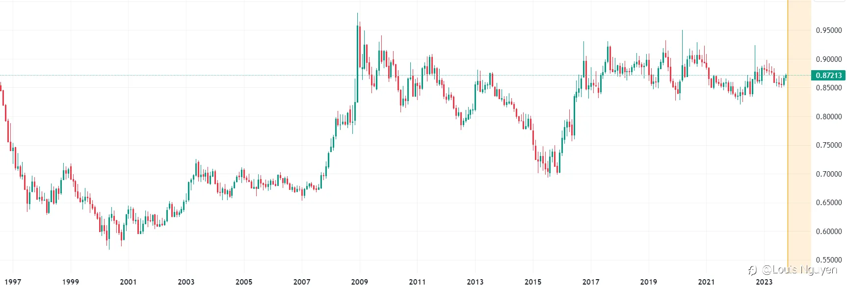 EURGBP 30/10