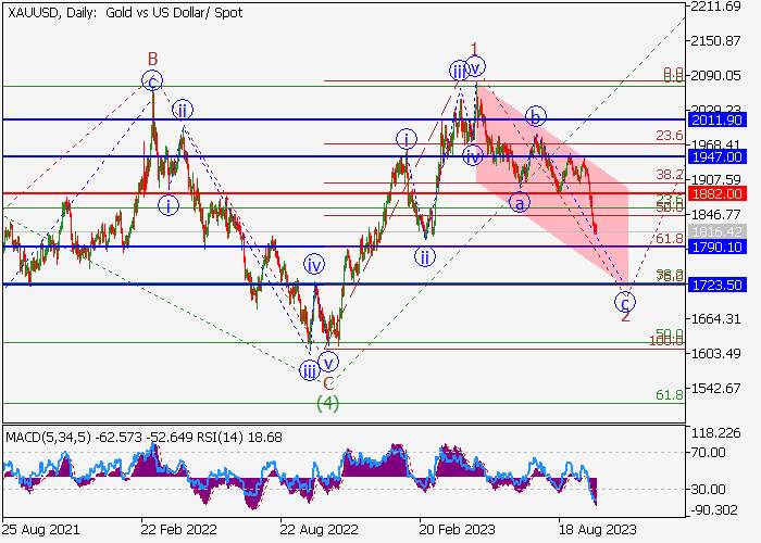 XAU/USD: WAVE ANALYSIS