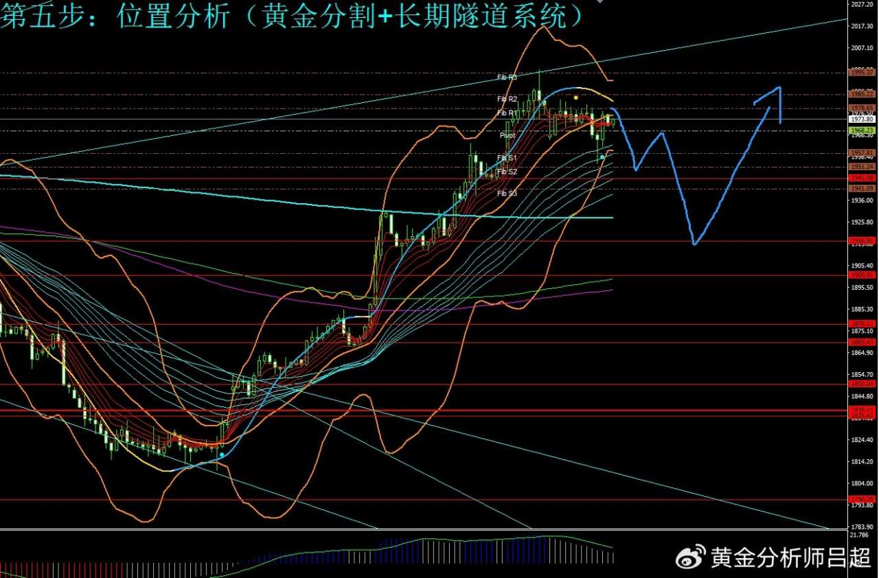 （黄金分析师吕超）避险情绪消退 金价回落调整