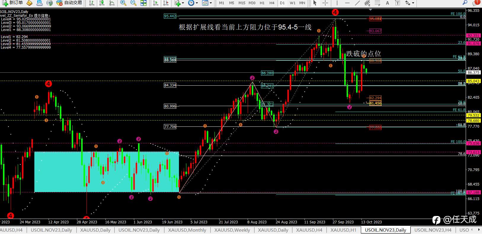 任天成：10.17黄金高位震荡 原油回落修整等待二次冲高