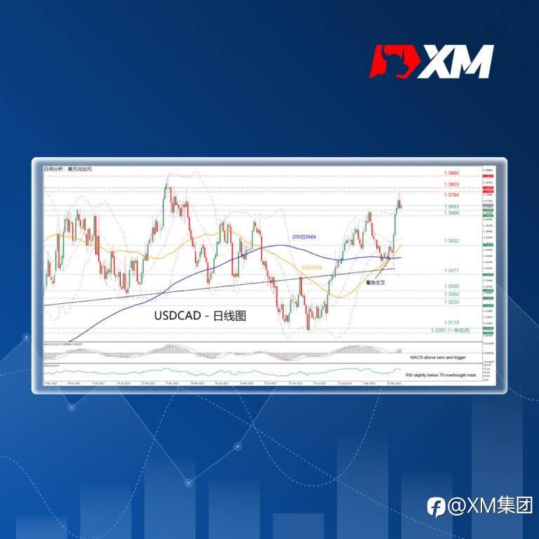 技术分析 – USDCAD飙升至六个月新高