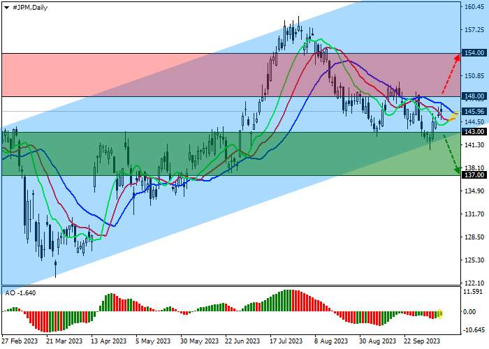 JPMORGAN CHASE & CO.: ANALISIS TEKNIS