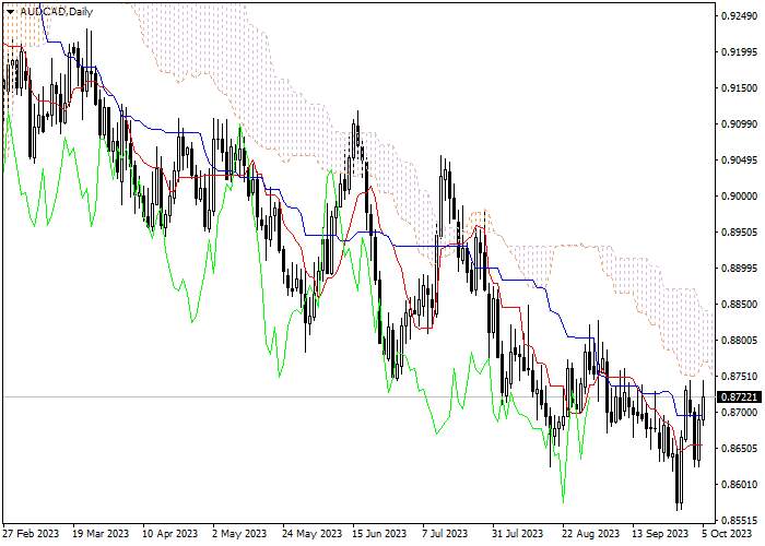 AUD/CAD: ICHIMOKU INDICATORS ANALYSIS