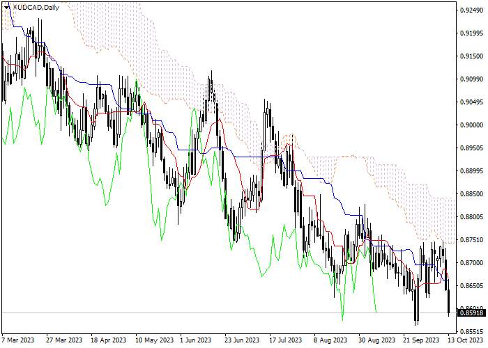 AUD/CAD: ICHIMOKU INDICATORS ANALYSIS