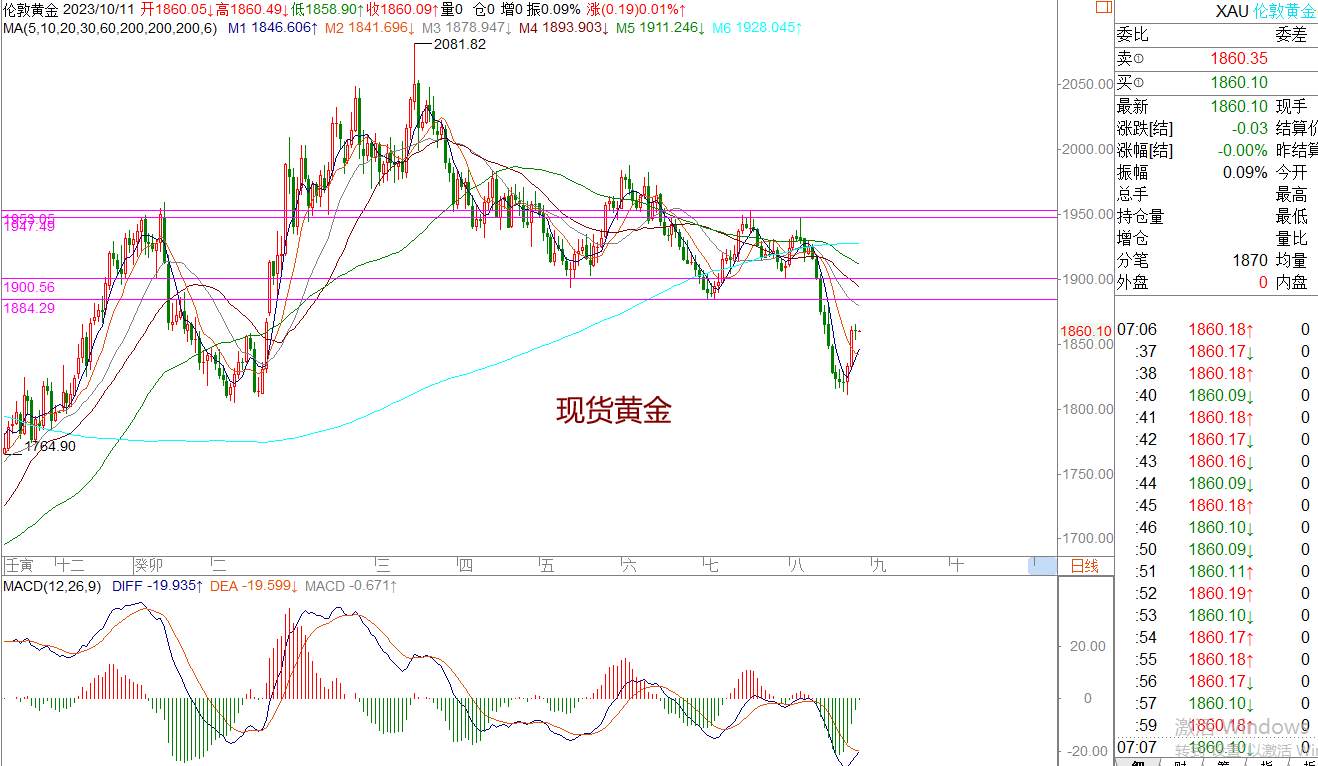 WeTrade 每日汇评>>策略分析：欧美英镑走震荡止跌运行