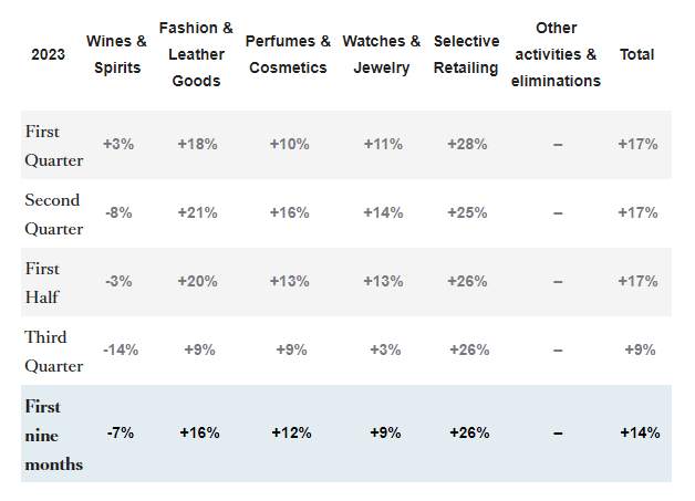 行业动态 | LVMH 三季度业绩全面放缓，股价下跌逾 2%