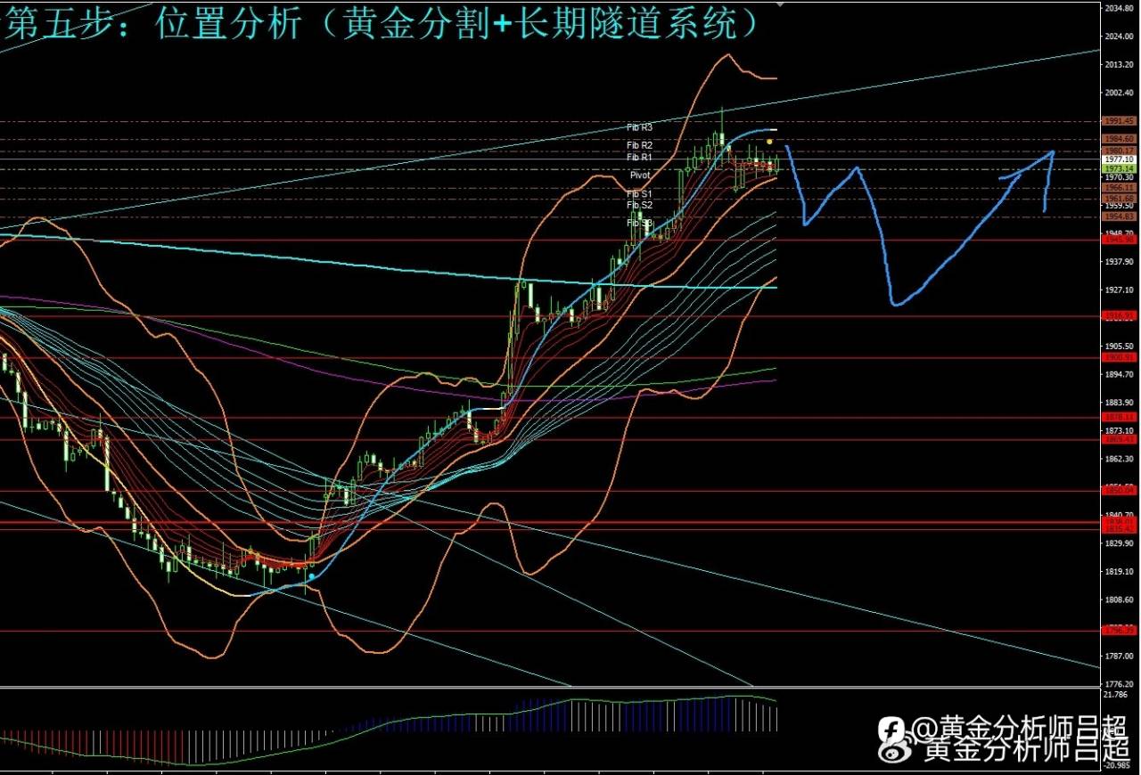 （黄金分析师吕超）金市出现多空分歧，谨防跳水行情