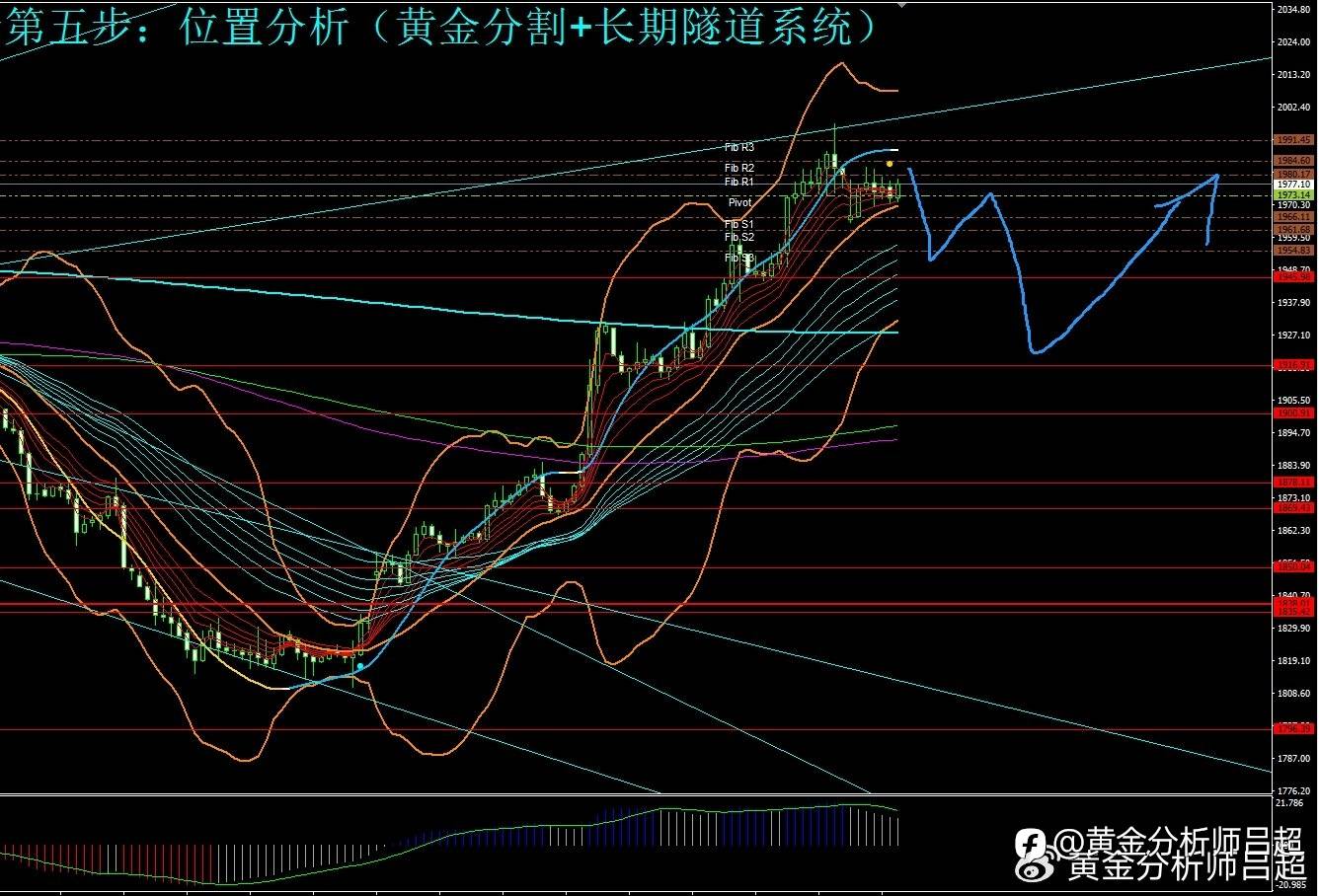 (黄金分析师吕超)金市出现多空分歧,谨防跳水行情