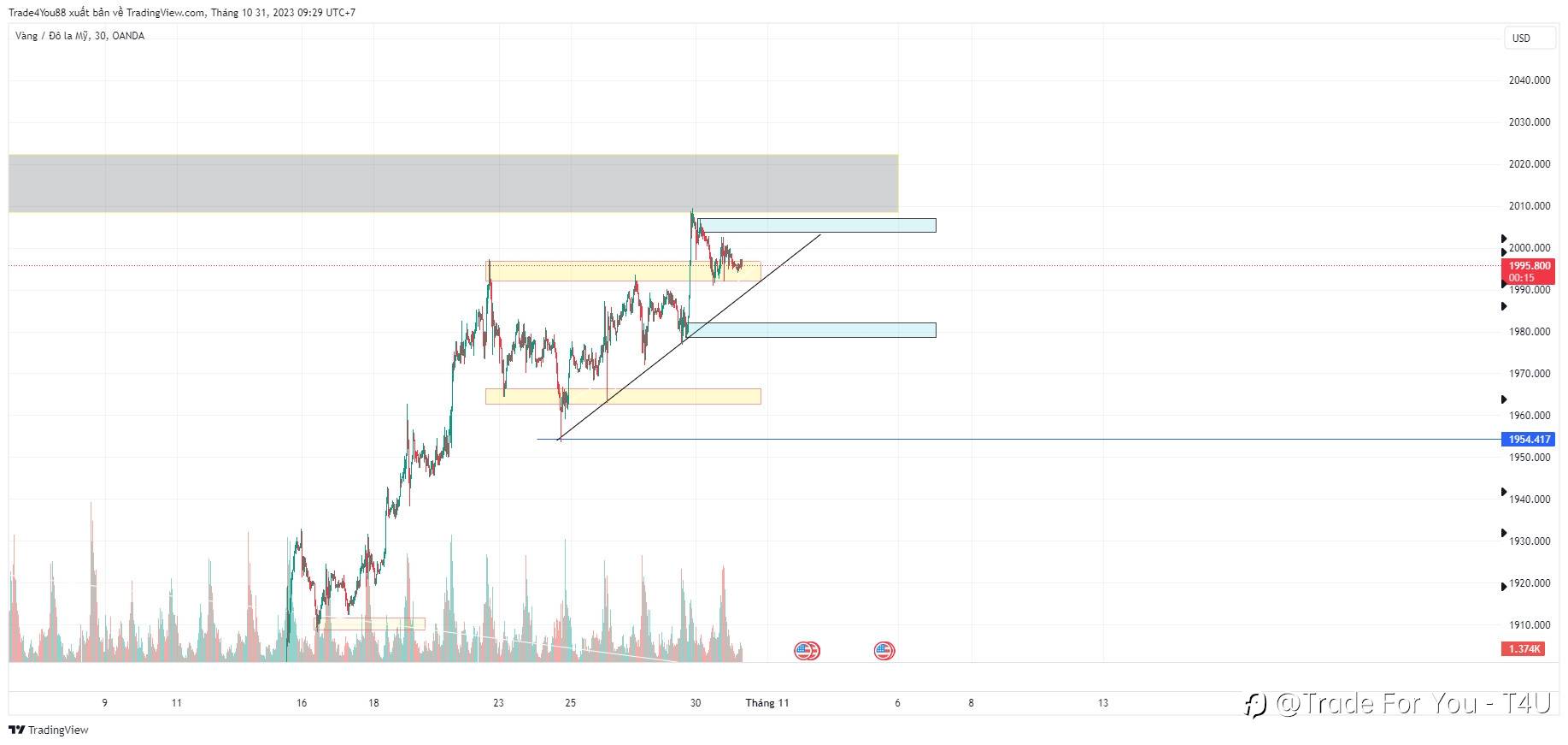 Nhận định Vàng 31/10 – HALLOWEEN CỦA VÀNG
