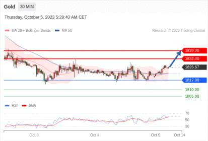 Trading Central--NOON MARKET UPDATE