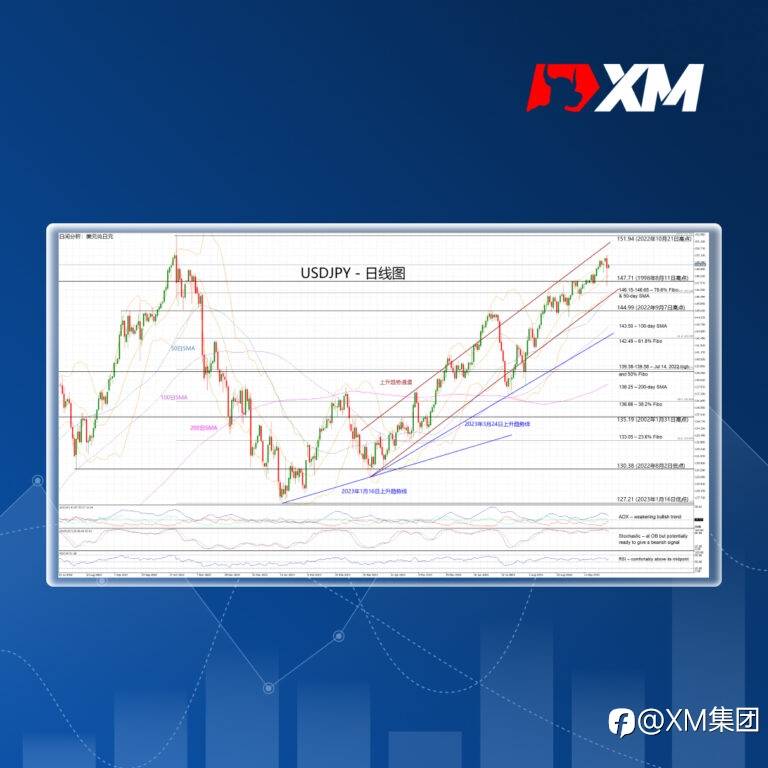 技术分析 – 干预传闻后USDJPY走势或会改变