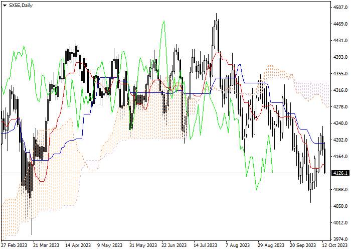 SX5E: ICHIMOKU INDICATORS ANALYSIS