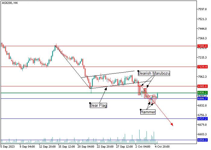 ASX 200: CANDLESTICK ANALYSIS