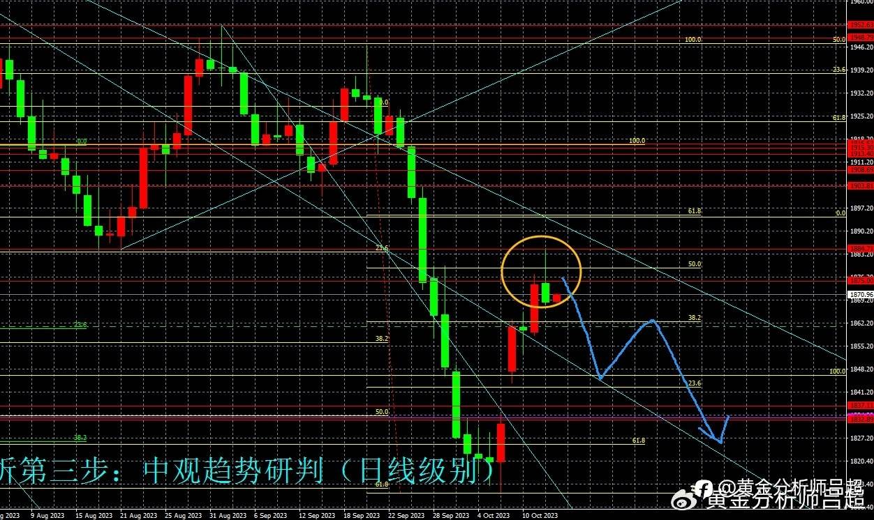 （黄金分析师吕超）美CPI超预期，金价转跌信号强烈