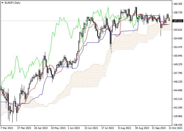 EUR/JPY: ICHIMOKU INDICATORS ANALYSIS