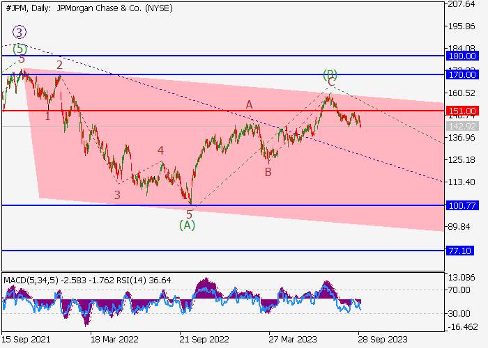 JPMORGAN CHASE & CO.: WAVE ANALYSIS