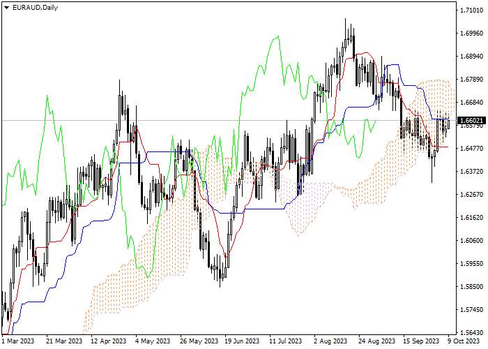 EUR/AUD: ICHIMOKU INDICATORS ANALYSIS