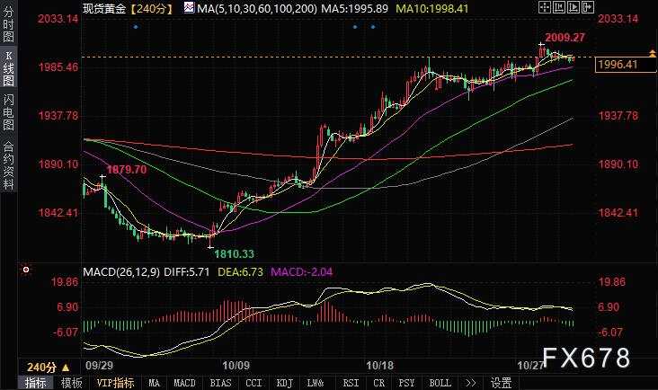 黄金技术前景分析:正在蓄积进一步上升的动能