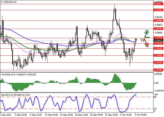 NZD/USD: NEW ZEALAND DOLLAR WINS BACK THE LOSSES OF THE BEGINNING OF THE WEEK
