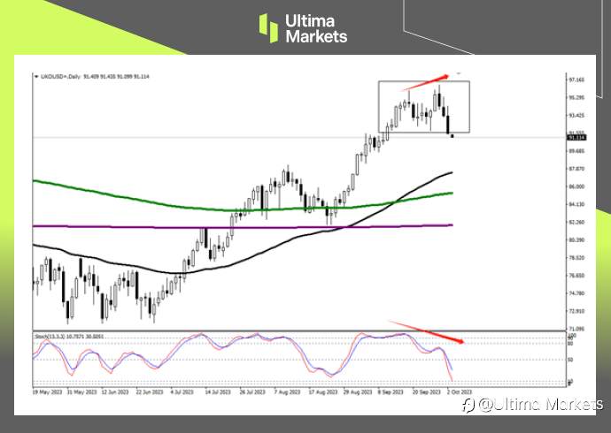 Ultima Markets:【行情分析】油价顶部结构形成,原油看空情绪飙升