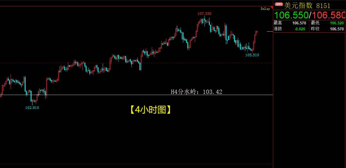 美元指数强劲反弹，国际黄金重挫1700点