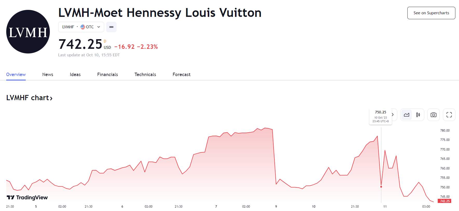 行业动态 | LVMH 三季度业绩全面放缓，股价下跌逾 2%