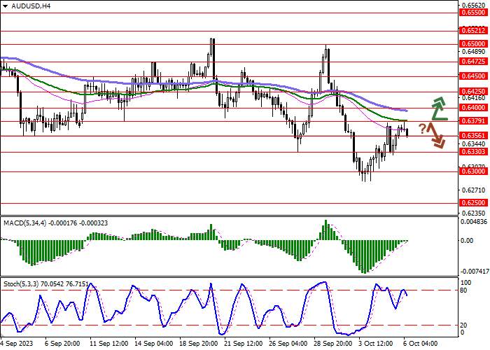 AUD/USD: INSTRUMEN SEDANG MENCARI PENDORONG BARU UNTUK MELANJUTKAN PERTUMBUHAN