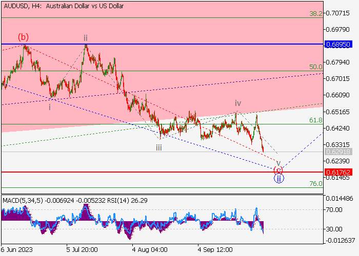 AUD/USD: ANALISIS WAVE