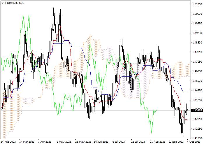 EUR/CAD: ICHIMOKU INDICATORS ANALYSIS
