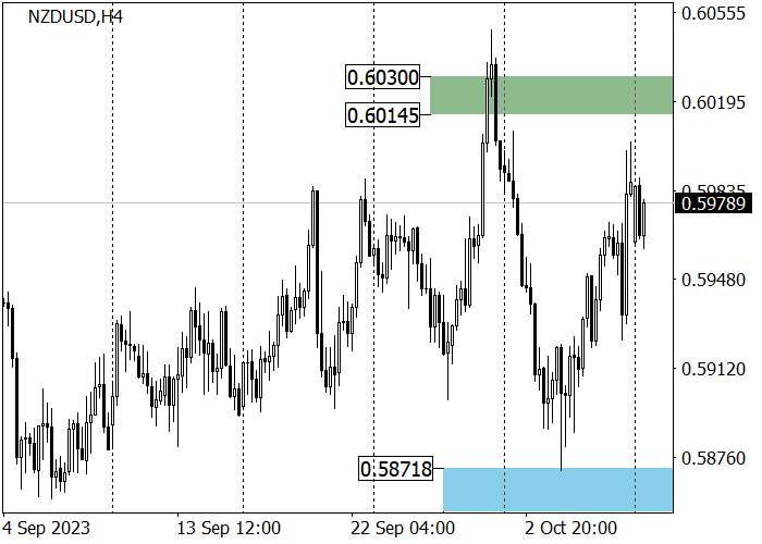 NZD/USD: GROWTH FROM SUPPORT AREA 0.5890–0.5870
