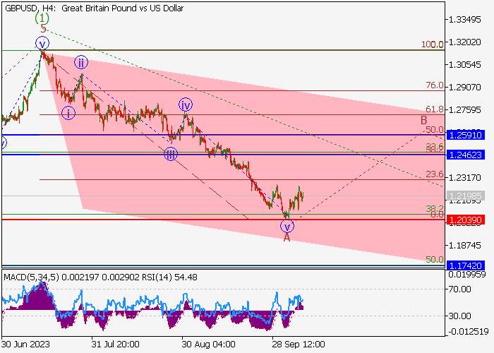 GBP/USD: WAVE ANALYSIS