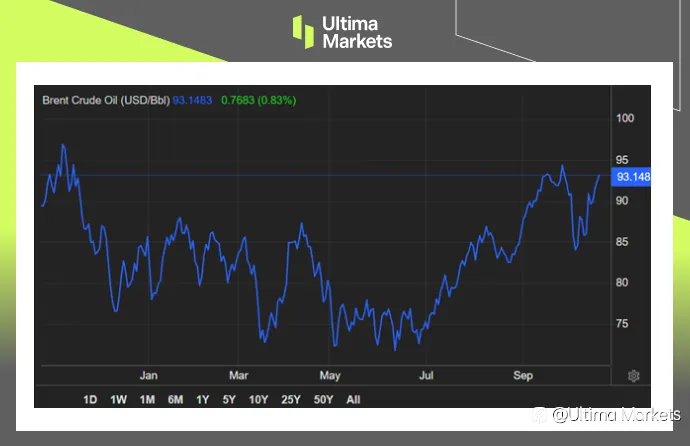 Ultima Markets：【市场热点】地缘政治不确定性，推动石油市场飙升