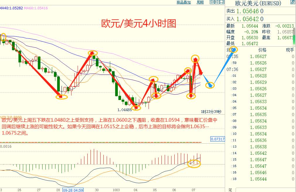 CWG资讯：美国非农数据出奇利好，但美元冲高回落，黄金触底后大幅回升