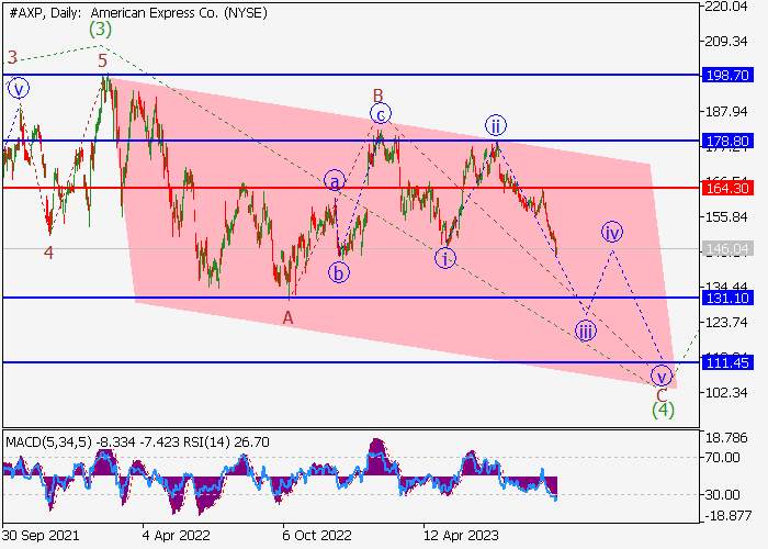 AMERICAN EXPRESS CO.: ANALISIS WAVE