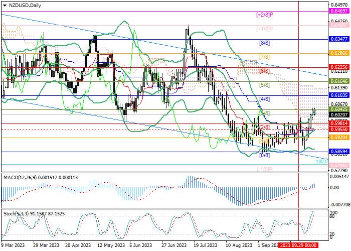 NZD/USD: PERTUMBUHAN HARGA MUNGKIN BERLANJUT