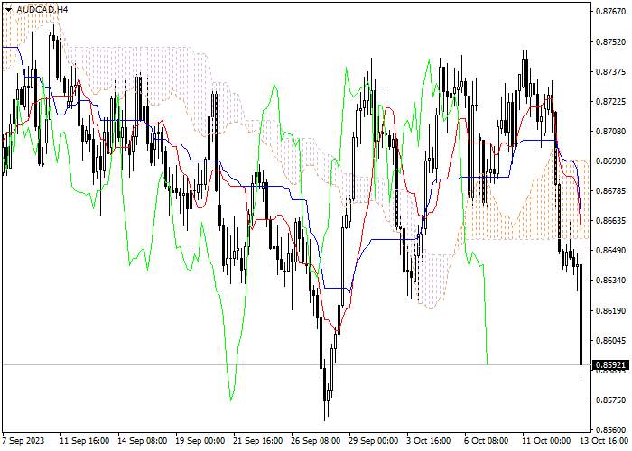 AUD/CAD: ICHIMOKU INDICATORS ANALYSIS