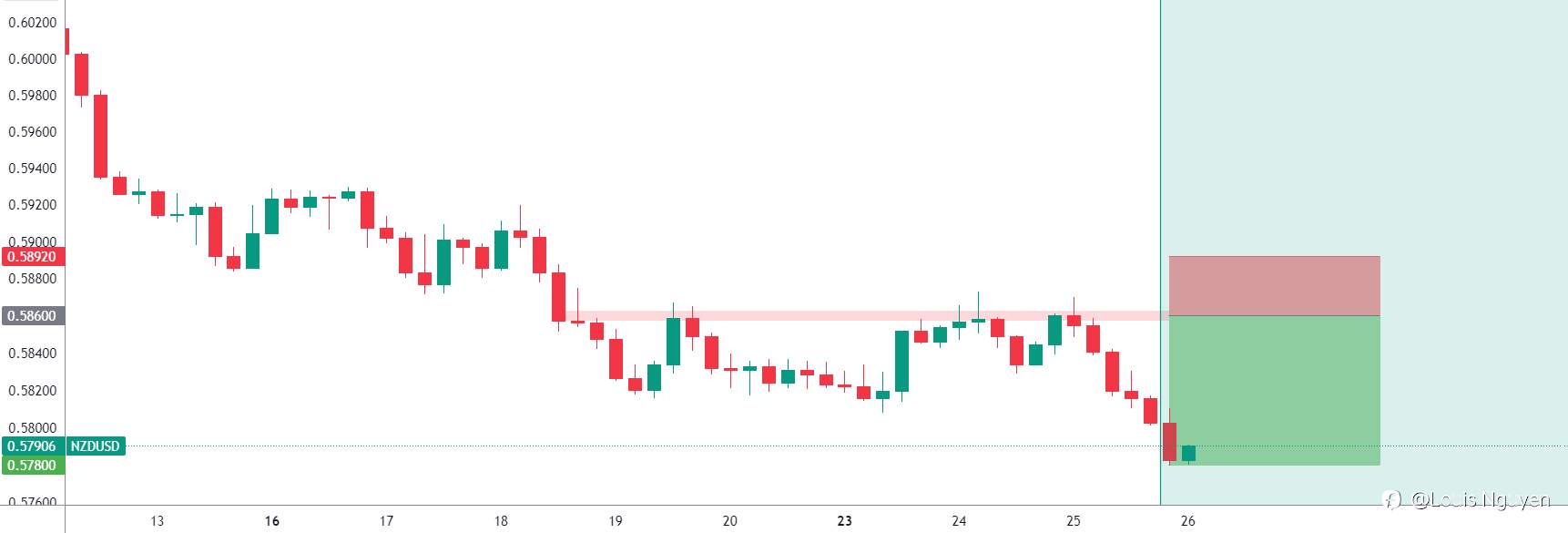 NZDUSD 26/10