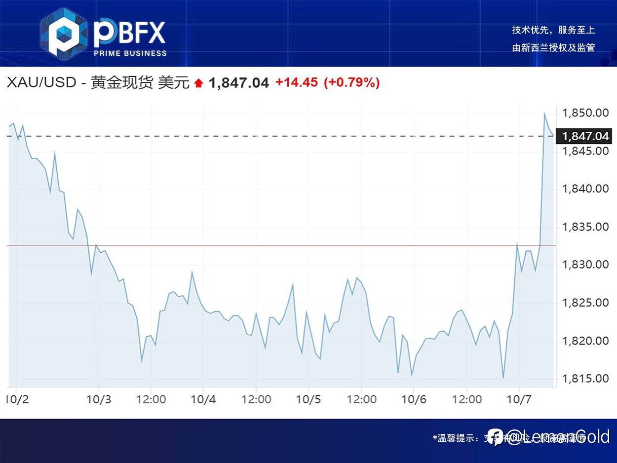 黄金收高0.7% 探底延续多