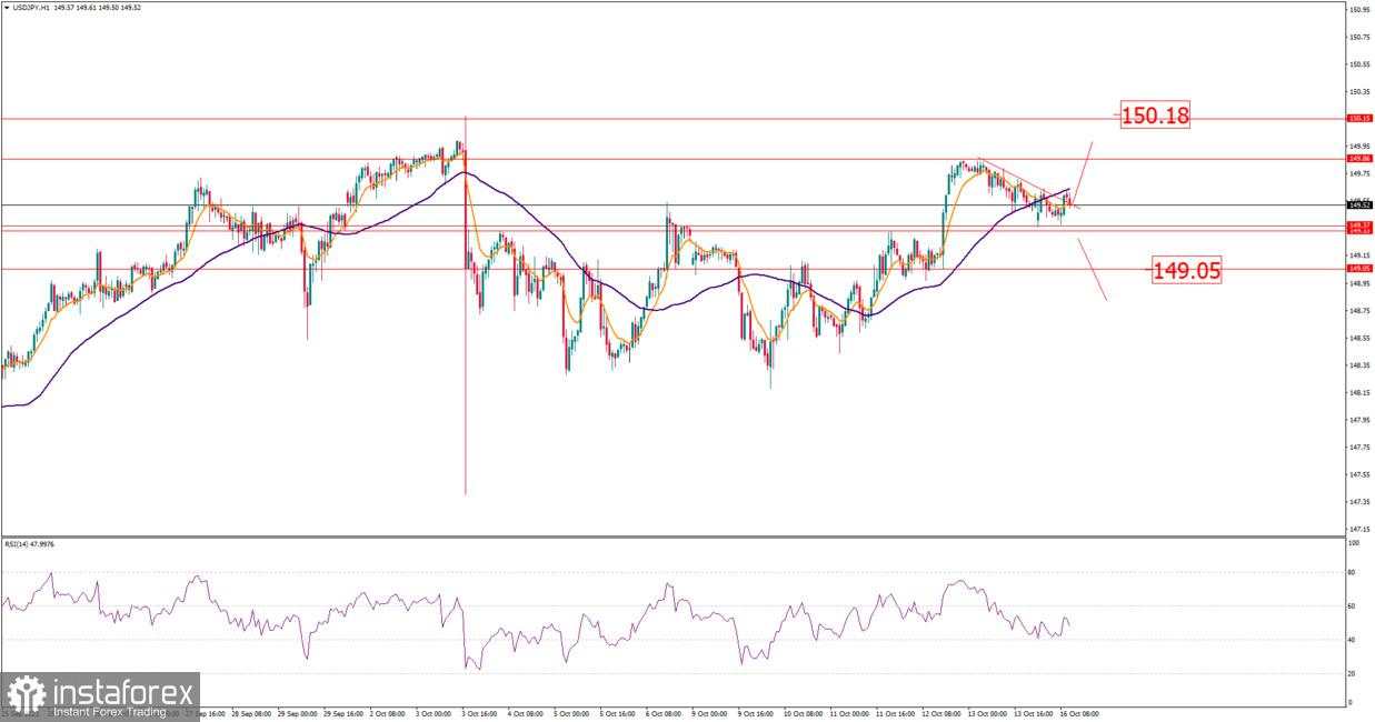 Analisis USD/JPY untuk 16 Oktober 2023 - Pivot kunci diuji