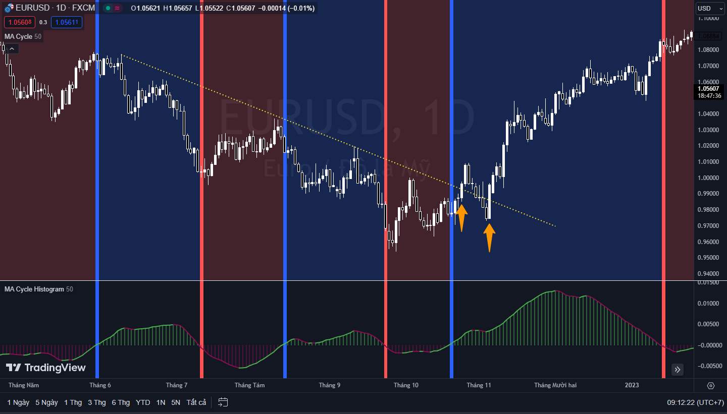 [Case Study] Sử dụng MA Cycle để bắt đảo chiều 1 Trend mạnh