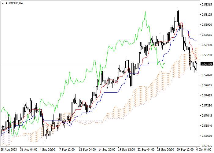 AUD/CHF: ICHIMOKU INDICATORS ANALYSIS