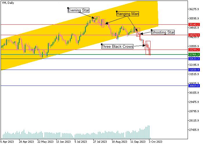 DJIA: CANDLESTICK ANALYSIS