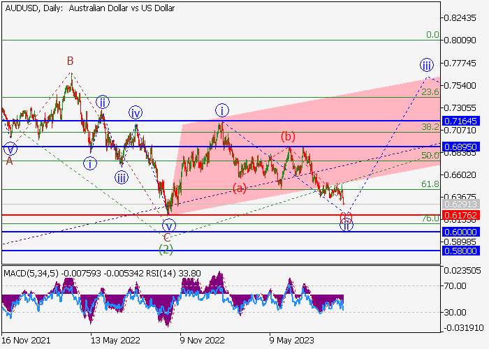 AUD/USD: WAVE ANALYSIS