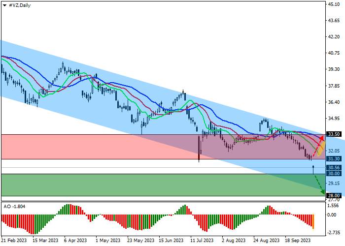 VERIZON COMMUNICATIONS INC.: TECHNICAL ANALYSIS