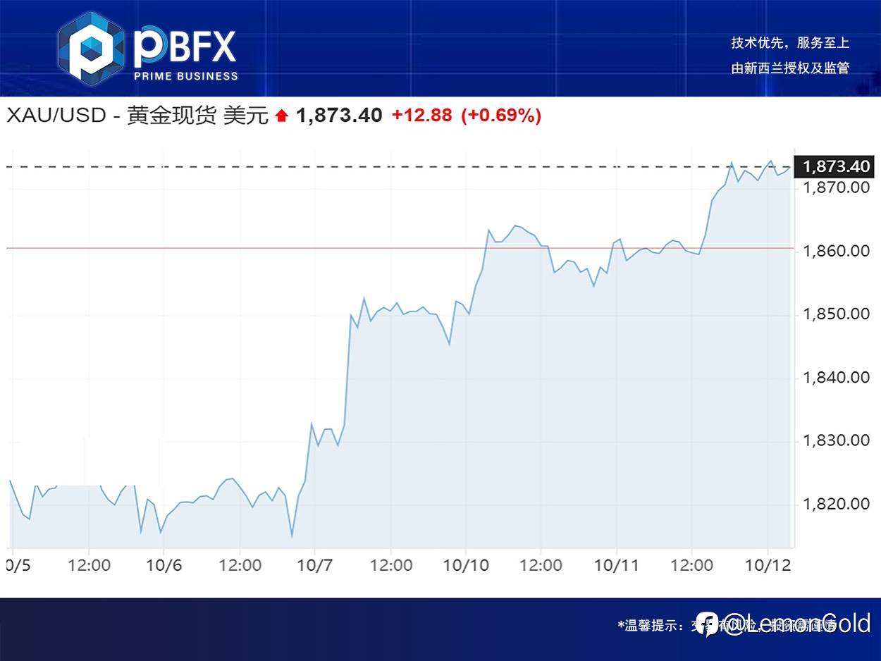 黄金收高0.6% 回踩延续多