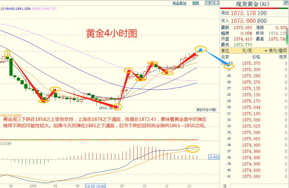 CWG资讯：美元继续回落整理，黄金受巴以战争的影响继续走高