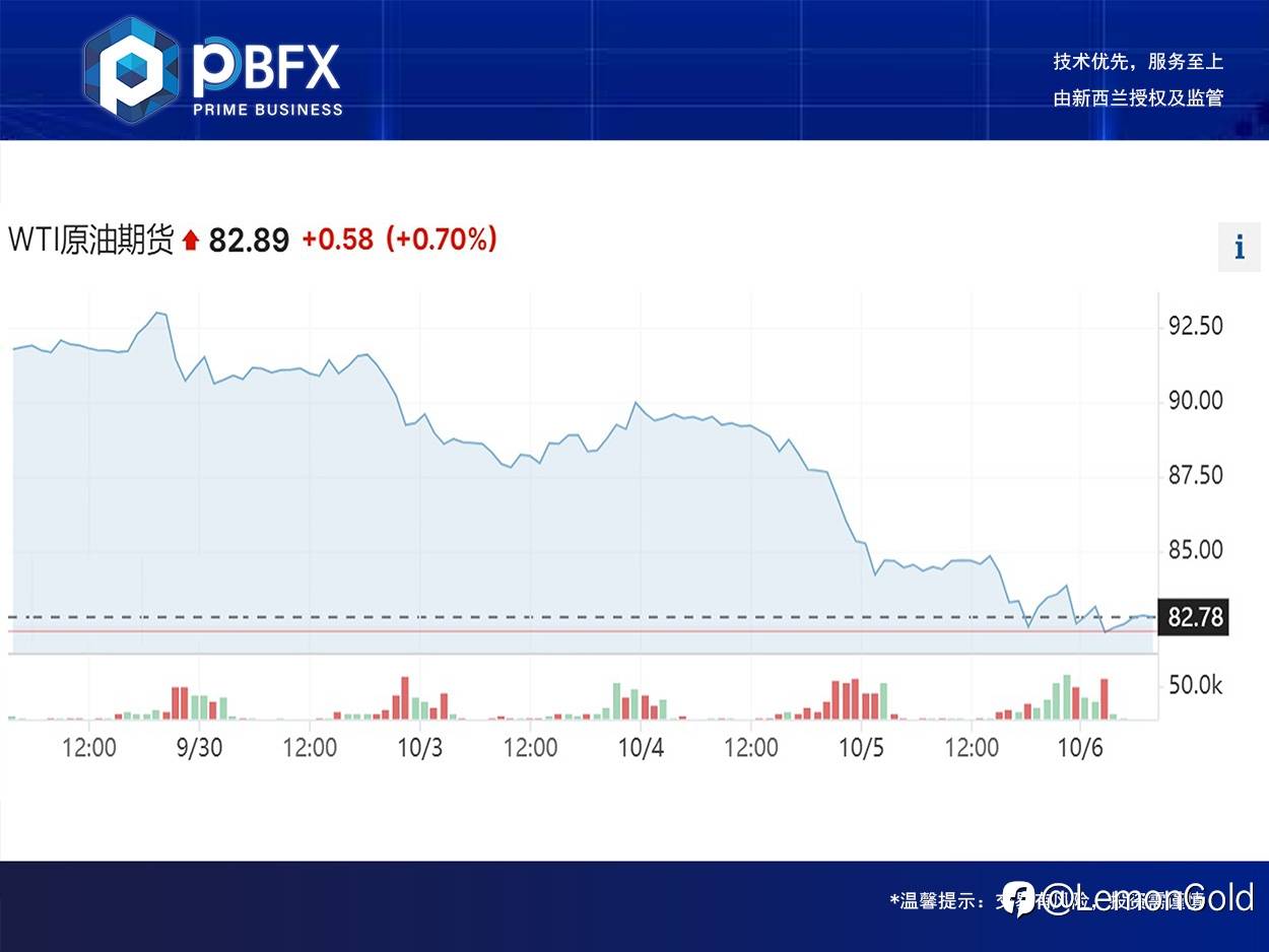 美油WTI收跌2.3% 延续下跌趋势
