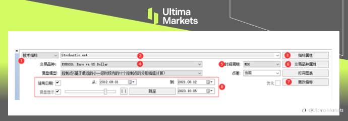 Ultima Markets:【交易课堂】MT4最强大的模块——回测功能(上)