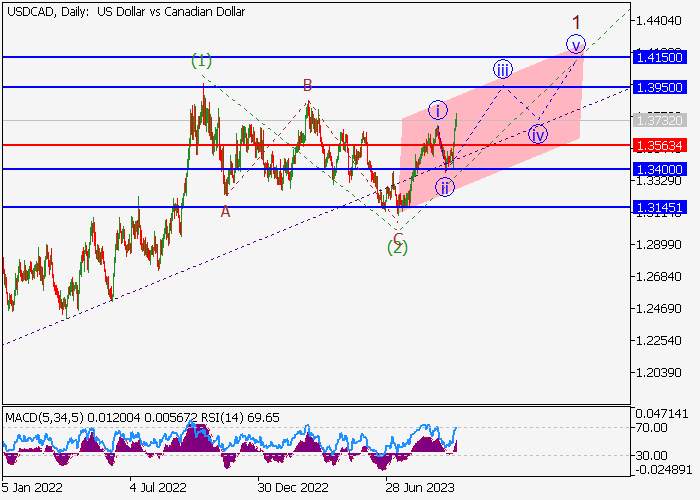 USD/CAD: ANALISIS WAVE